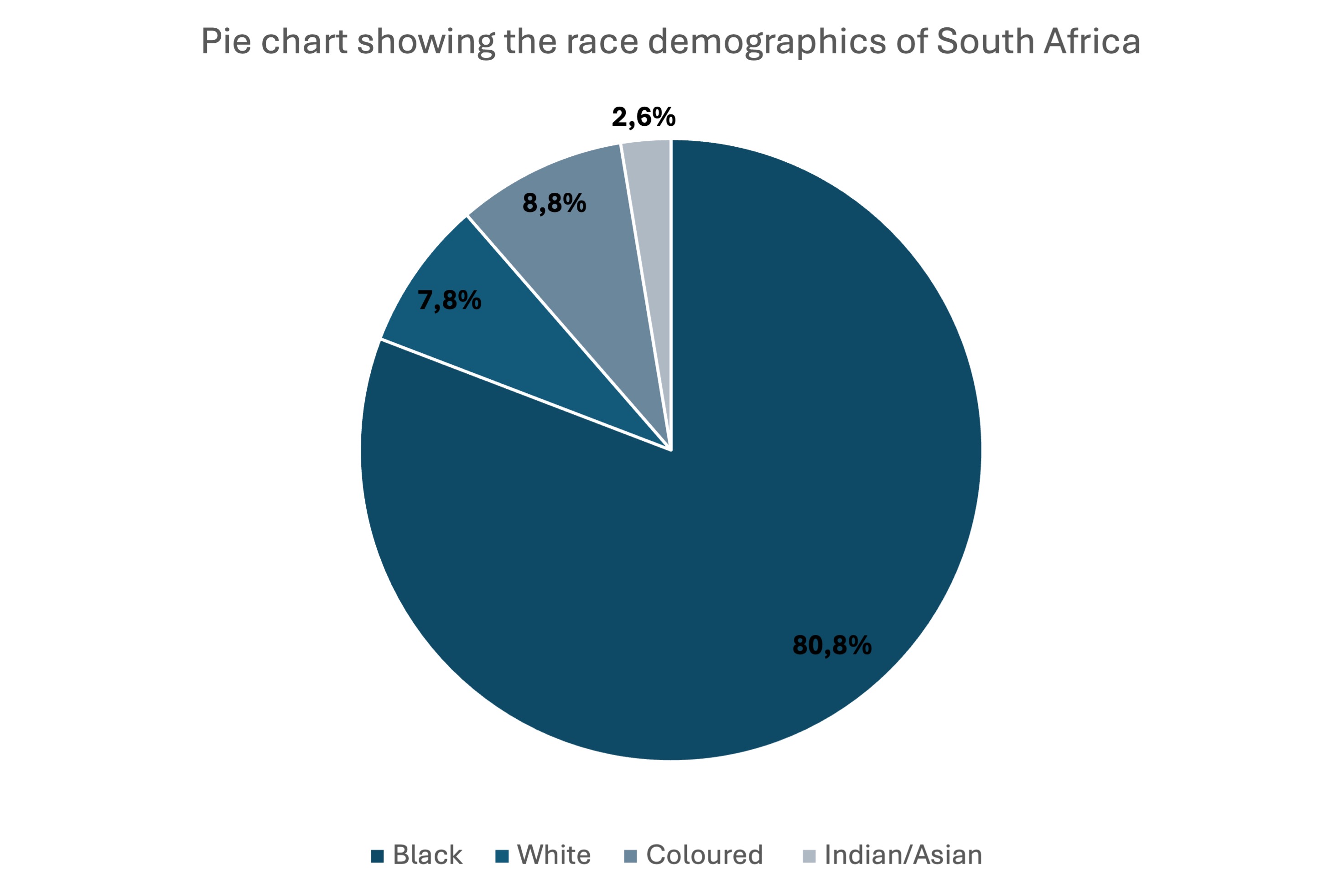 Race Demographics of South Africa